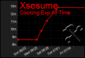 Total Graph of Xsesume