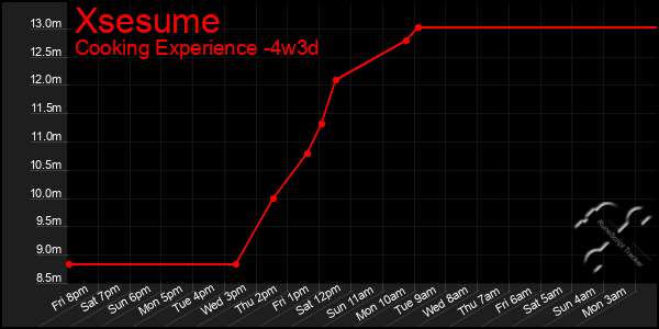 Last 31 Days Graph of Xsesume