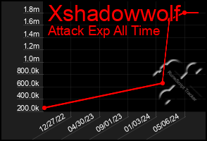 Total Graph of Xshadowwolf