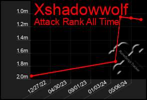 Total Graph of Xshadowwolf