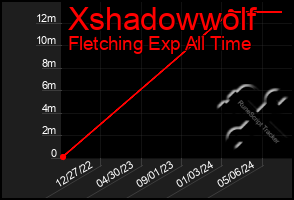 Total Graph of Xshadowwolf