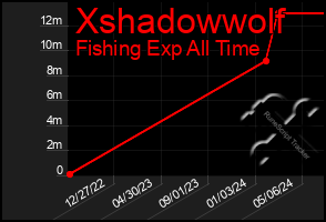 Total Graph of Xshadowwolf
