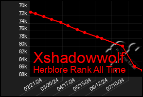 Total Graph of Xshadowwolf