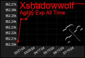 Total Graph of Xshadowwolf