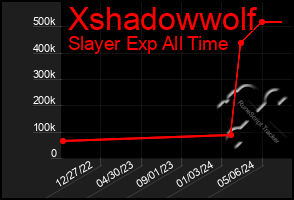 Total Graph of Xshadowwolf