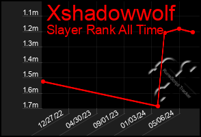 Total Graph of Xshadowwolf