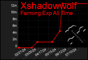 Total Graph of Xshadowwolf