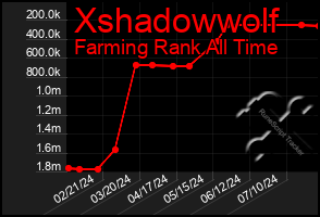 Total Graph of Xshadowwolf