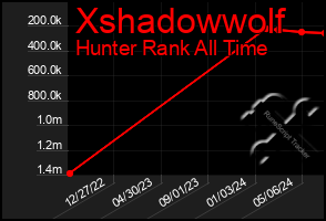 Total Graph of Xshadowwolf