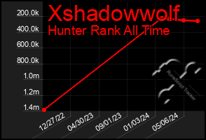 Total Graph of Xshadowwolf