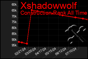 Total Graph of Xshadowwolf