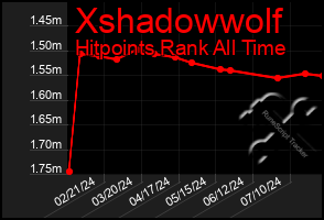 Total Graph of Xshadowwolf