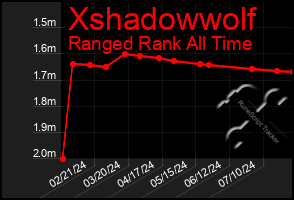 Total Graph of Xshadowwolf