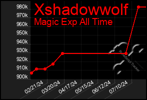 Total Graph of Xshadowwolf