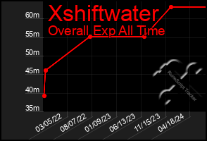 Total Graph of Xshiftwater