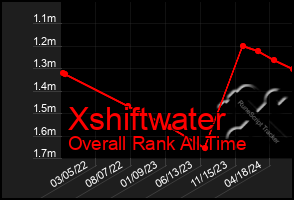 Total Graph of Xshiftwater