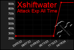 Total Graph of Xshiftwater