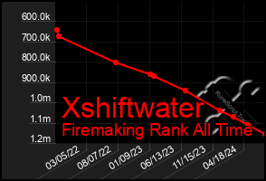 Total Graph of Xshiftwater
