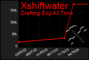 Total Graph of Xshiftwater