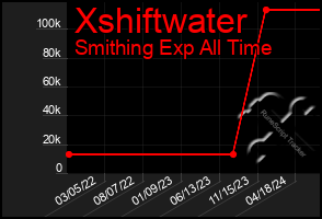 Total Graph of Xshiftwater