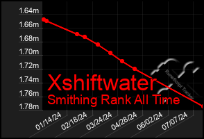 Total Graph of Xshiftwater