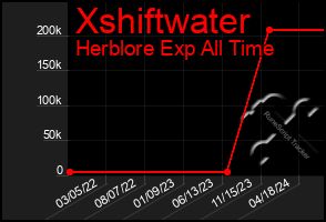 Total Graph of Xshiftwater