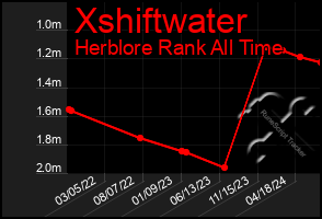 Total Graph of Xshiftwater