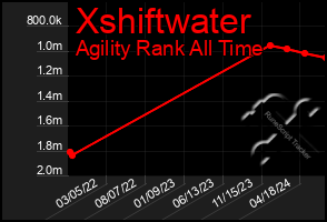 Total Graph of Xshiftwater