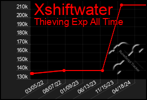 Total Graph of Xshiftwater