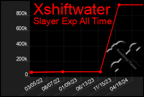 Total Graph of Xshiftwater