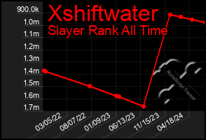 Total Graph of Xshiftwater