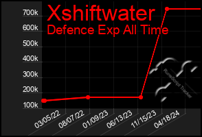 Total Graph of Xshiftwater