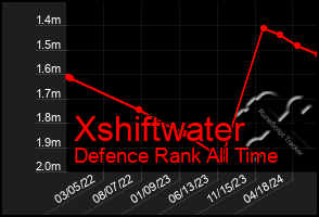 Total Graph of Xshiftwater