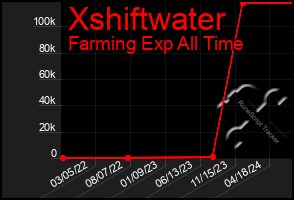 Total Graph of Xshiftwater