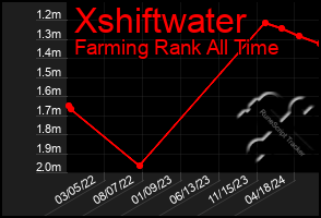 Total Graph of Xshiftwater