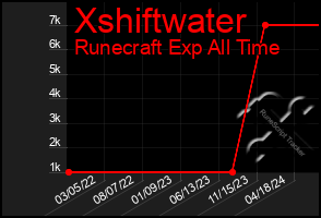 Total Graph of Xshiftwater