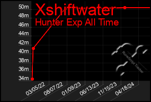 Total Graph of Xshiftwater