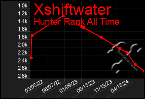Total Graph of Xshiftwater