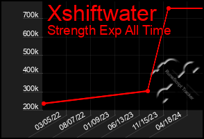 Total Graph of Xshiftwater