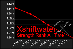 Total Graph of Xshiftwater