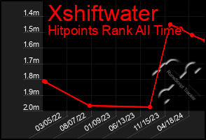 Total Graph of Xshiftwater