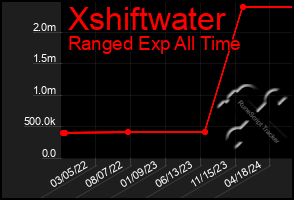 Total Graph of Xshiftwater