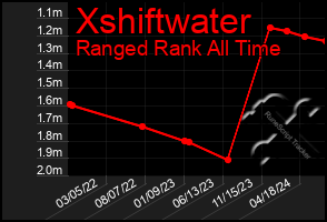 Total Graph of Xshiftwater