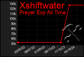 Total Graph of Xshiftwater