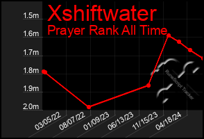 Total Graph of Xshiftwater