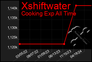 Total Graph of Xshiftwater