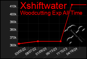 Total Graph of Xshiftwater