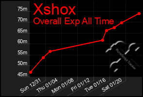 Total Graph of Xshox