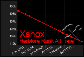 Total Graph of Xshox