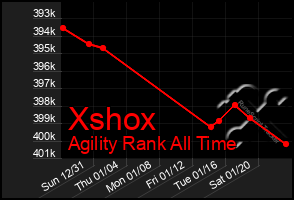 Total Graph of Xshox